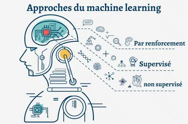 Apprentissage automatique